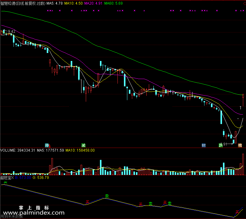 【通达信免费源码】超短宝指标副图 波段 短线 买卖点