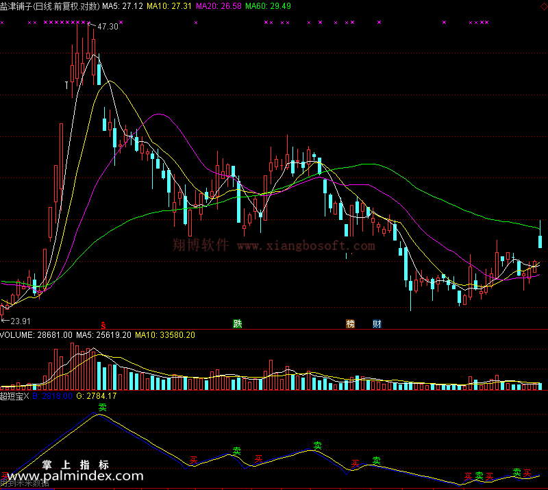 【通达信免费源码】超短宝指标副图 波段 短线 买卖点