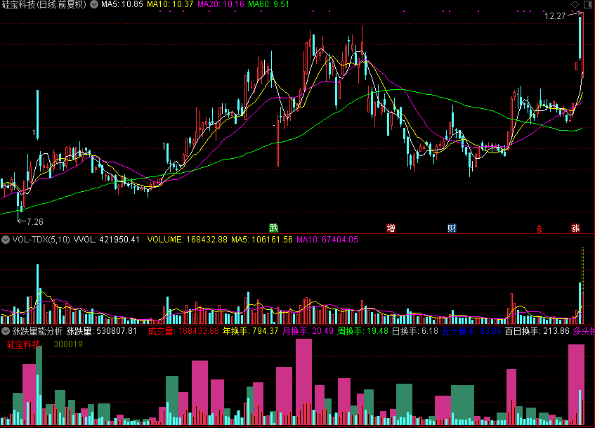 涨跌量能分析，看量能的公式