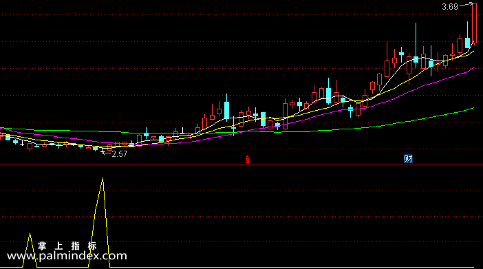 【通达信指标】抄底加强-副图选股指标公式
