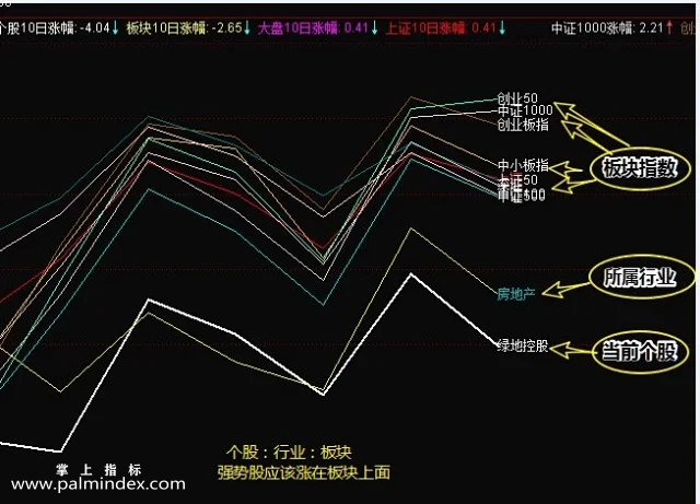 【通达信指标】捕捉热门股-大盘行业概念板块对比龙头强势股专挑热门股指标公司