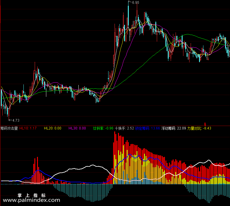 【通达信指标】筹码攻击量-蓝线代表锁定的筹码，下面的白线代表浮动筹码副图指标公式