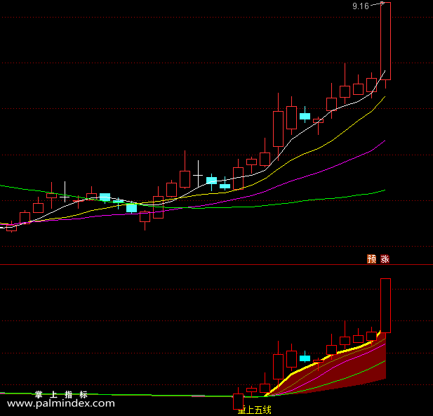 【通达信指标】重上五线副图和选股指标公式（013）