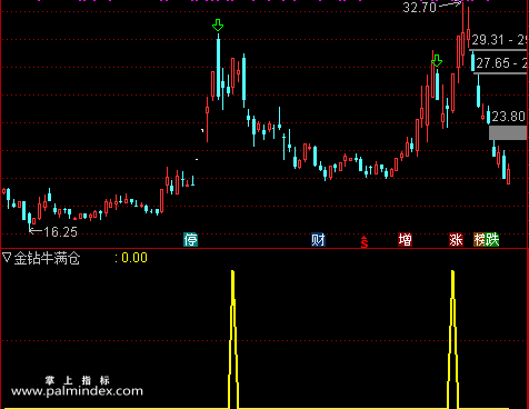 【通达信指标】金钻牛满仓-独门绝技秒抓涨停板副图选股指标公式
