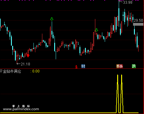 【通达信指标】金钻牛满仓-独门绝技秒抓涨停板副图选股指标公式