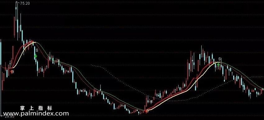 【通达信指标】波段王升级- 主图上B点选股 牛线 马线水平面（014）