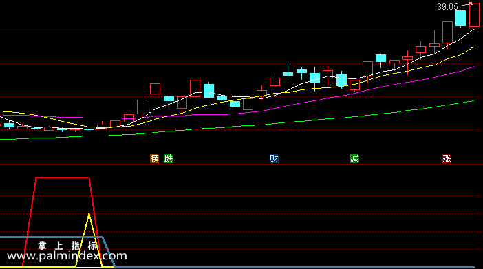 【通达信指标】万能底部-副图选股指标公式