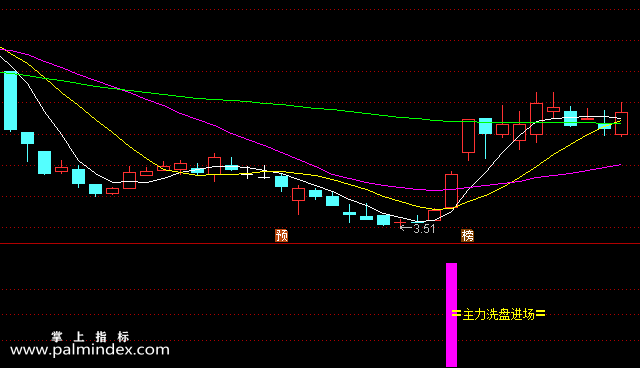 【通达信指标】主力洗盘进场-寻找在主力洗盘后相对底部拉升时发出的副图选股指标公式（手机+电脑版）