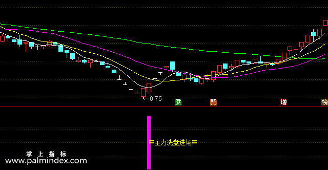 【通达信指标】主力洗盘进场-寻找在主力洗盘后相对底部拉升时发出的副图选股指标公式（手机+电脑版）