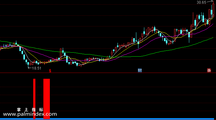 【通达信指标】红三兵买点-副图选股指标公式