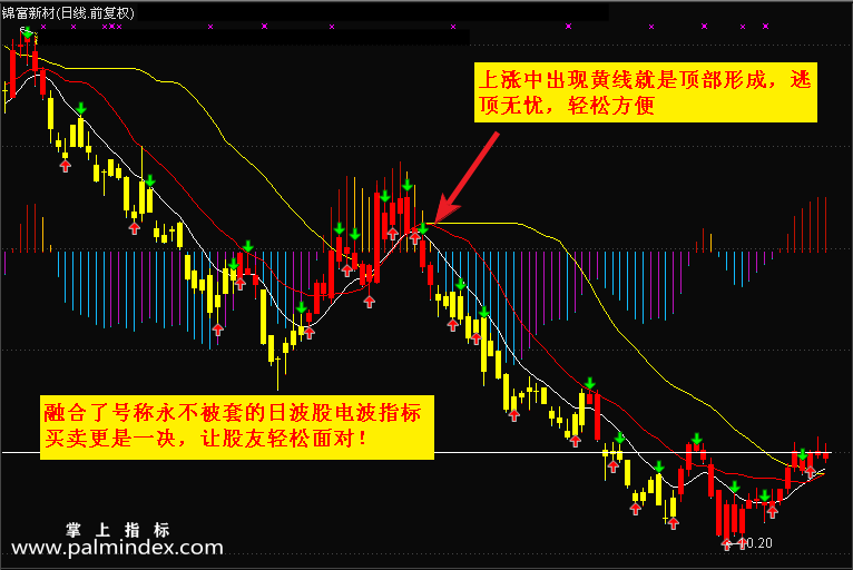 【通达信指标】至尊王主图--一图走天下指标公式