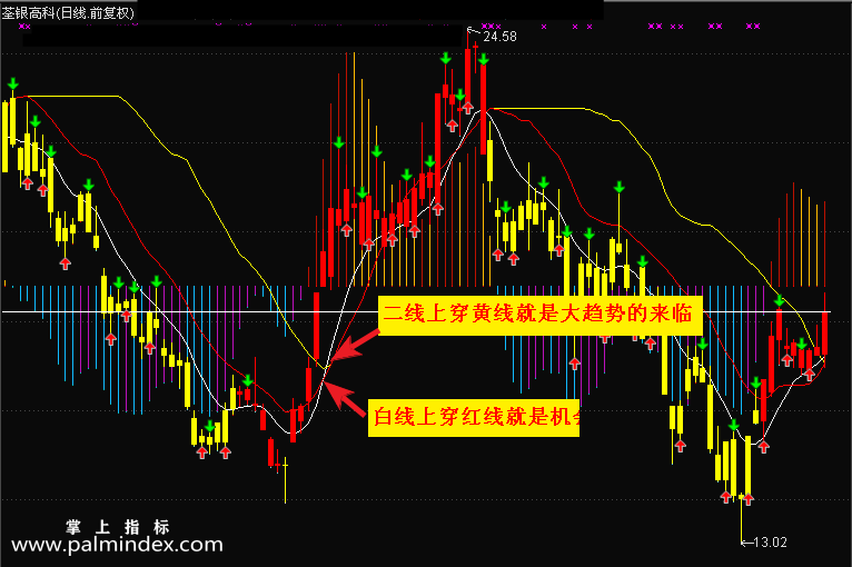 【通达信指标】至尊王主图--一图走天下指标公式