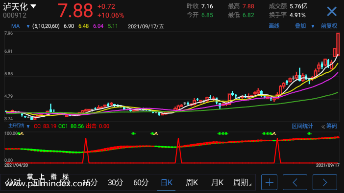 【通达信手机指标】主升行情-副图参考指标公式（手机+电脑）