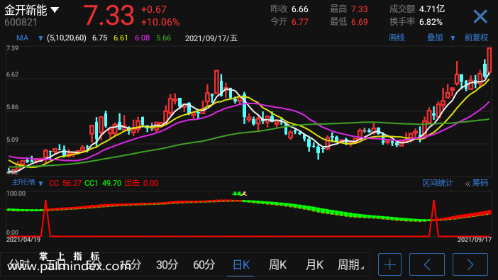 【通达信手机指标】主升行情-副图参考指标公式（手机+电脑）