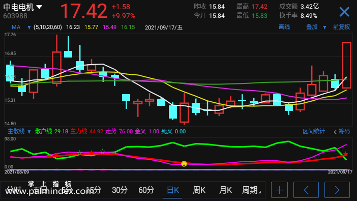 【通达信手机指标】主散线-副图参考指标公式（手机+电脑）