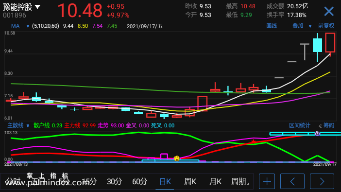 【通达信手机指标】主散线-副图参考指标公式（手机+电脑）