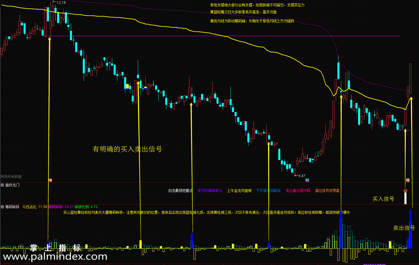 【通达信指标】鱼跃龙门-捉妖王首选，吸筹出货一目了然，捉妖必备指标公式