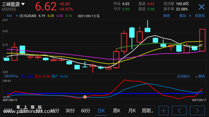 【通达信手机指标】主散买卖点-副图指标公式（电脑可用）