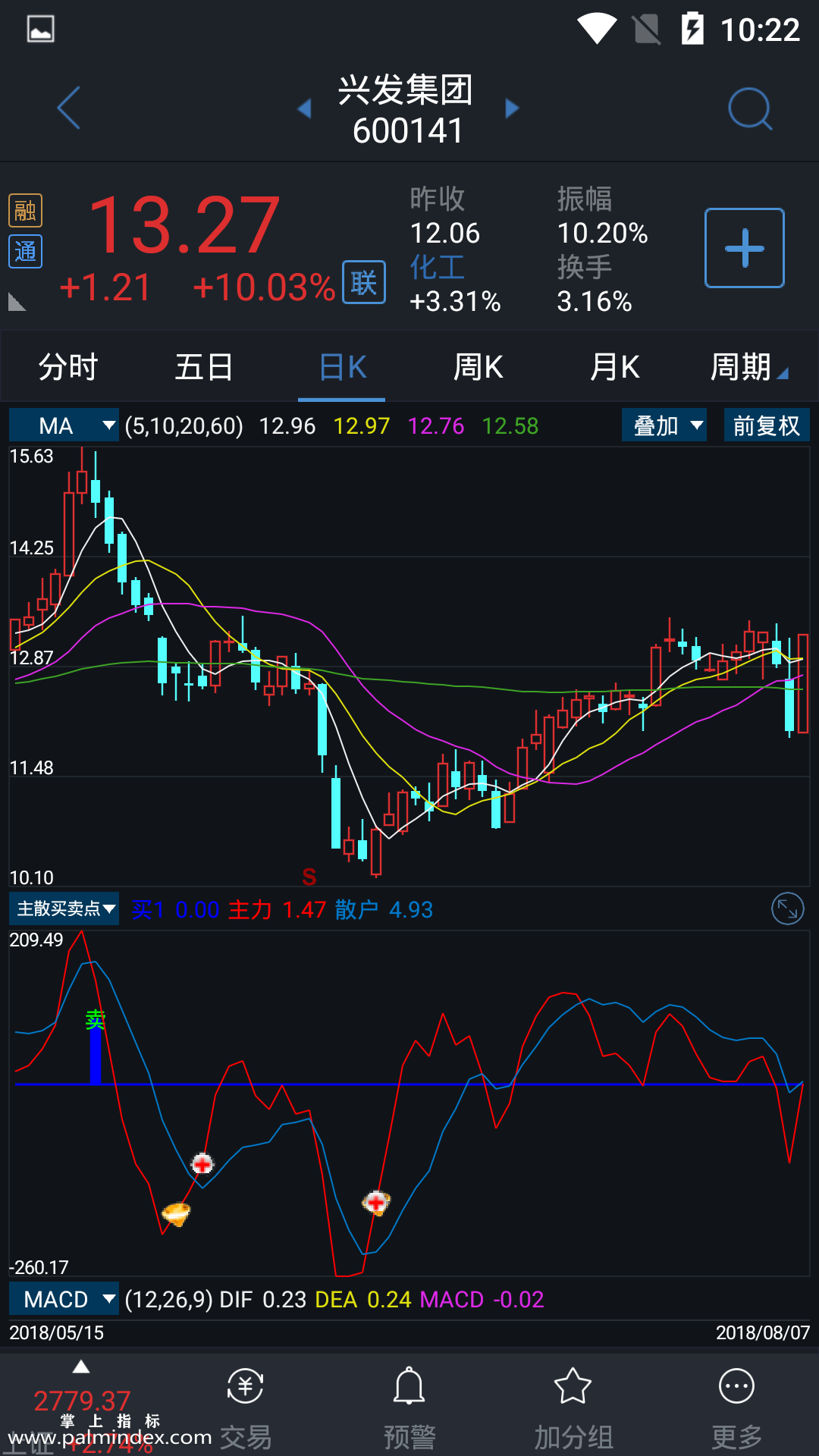 【通达信手机指标】主散买卖点-副图指标公式（电脑可用）