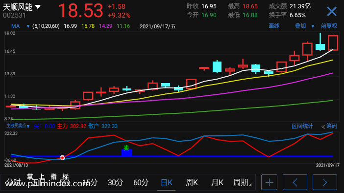 【通达信手机指标】主散买卖点-副图指标公式（电脑可用）