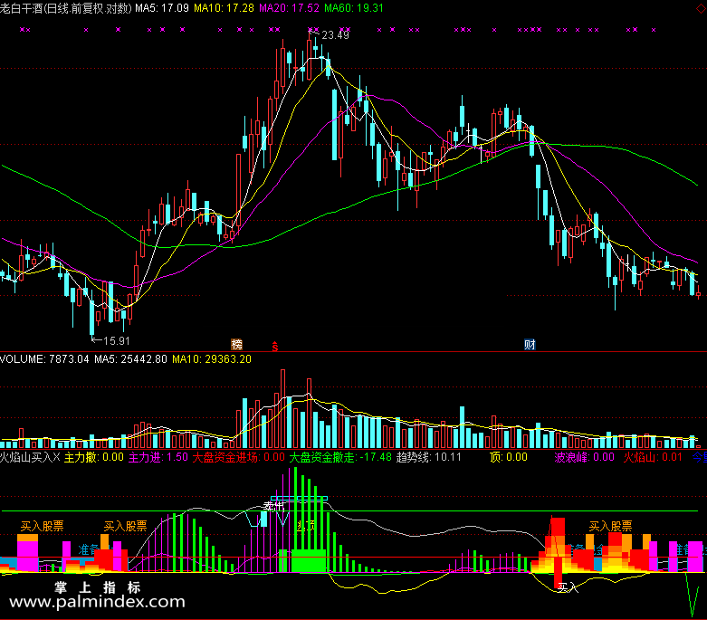 【通达信免费源码】火焰山买入指标副图 波段 无未来函数 短线 买卖点