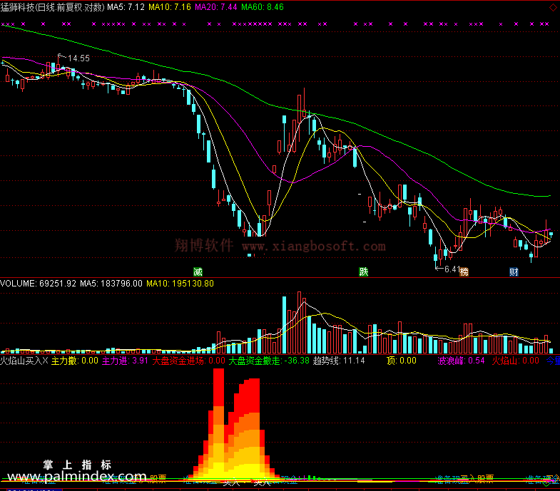 【通达信免费源码】火焰山买入指标副图 波段 无未来函数 短线 买卖点