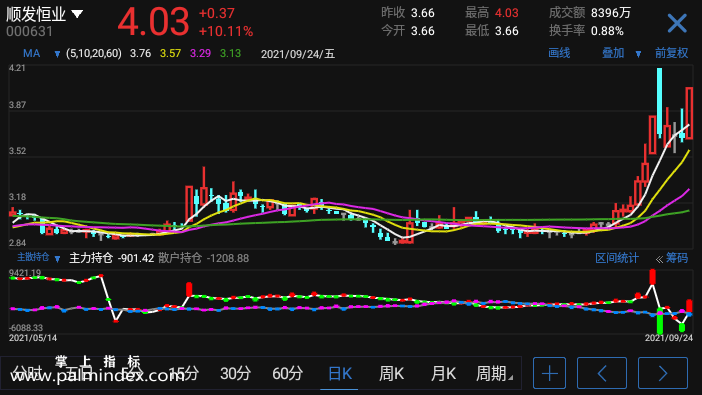 【通达信手机指标】主散持仓-副图参考指标公式（电脑可用）