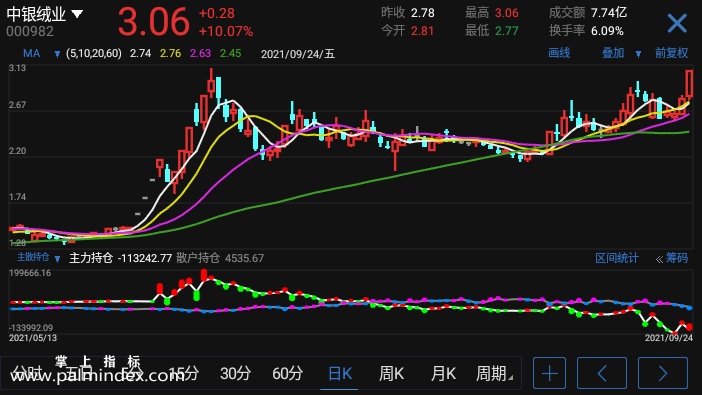 【通达信手机指标】主散持仓-副图参考指标公式（电脑可用）