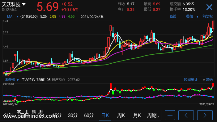 【通达信手机指标】主散持仓-副图参考指标公式（电脑可用）