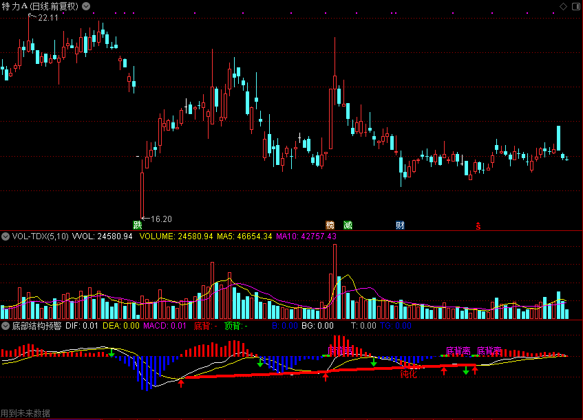 MACD底部结构预警,组合各种背离和结构形成（通达信公式 副图 源码 测试图）
