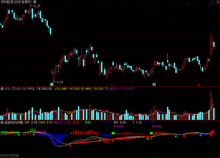 MACD底部结构预警,组合各种背离和结构形成（通达信公式 副图 源码 测试图）