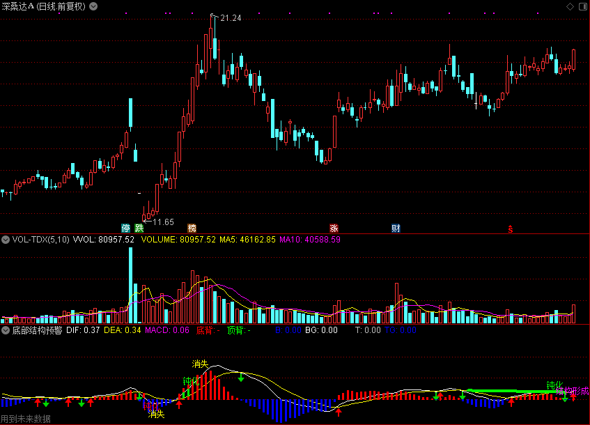 MACD底部结构预警,组合各种背离和结构形成（通达信公式 副图 源码 测试图）