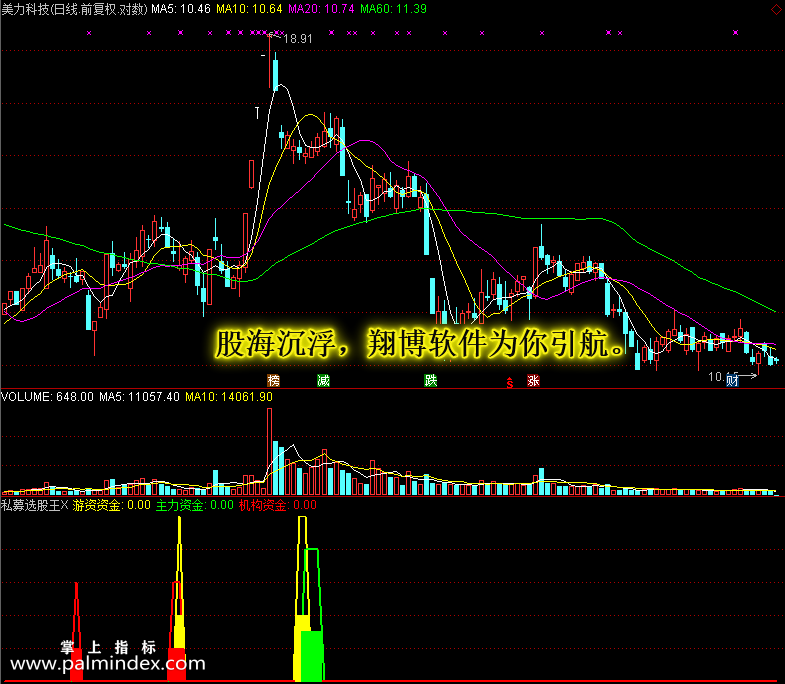 【通达信免费源码】私募选股王指标副图 波段 短线 买卖点