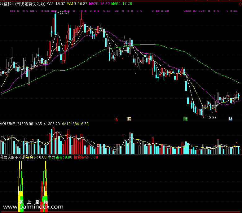 【通达信免费源码】私募选股王指标副图 波段 短线 买卖点