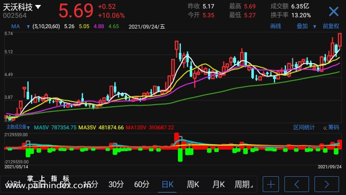 【通达信手机指标】主散成交量-副图参考指标公式（手机+电脑）