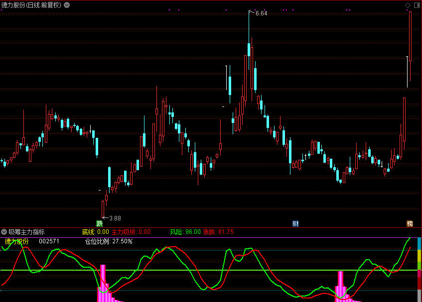吸筹主力（通达信公式 副图 源码 测试图）