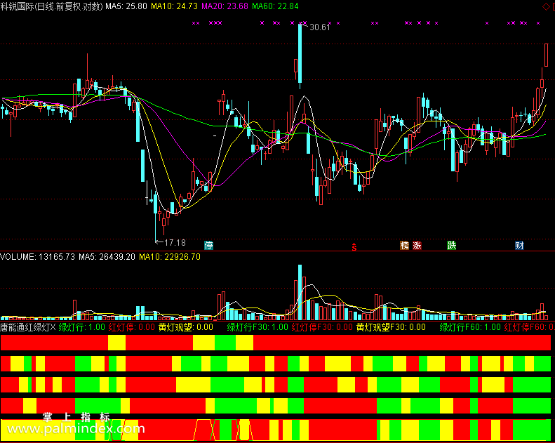 【通达信免费源码】唐能通红绿灯指标副图 波段 无未来函数 短线 操盘控盘