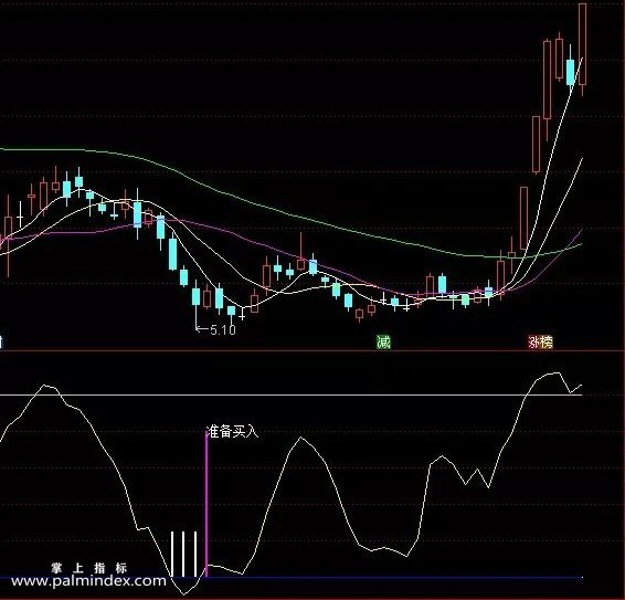 【通达信指标】专吸庄血优化版 穷车富路 副图 选股全套指标公式（023）