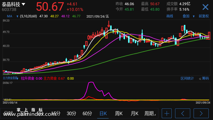 【通达信手机指标】主力资金意愿-副图参考指标公式（手机+电脑）