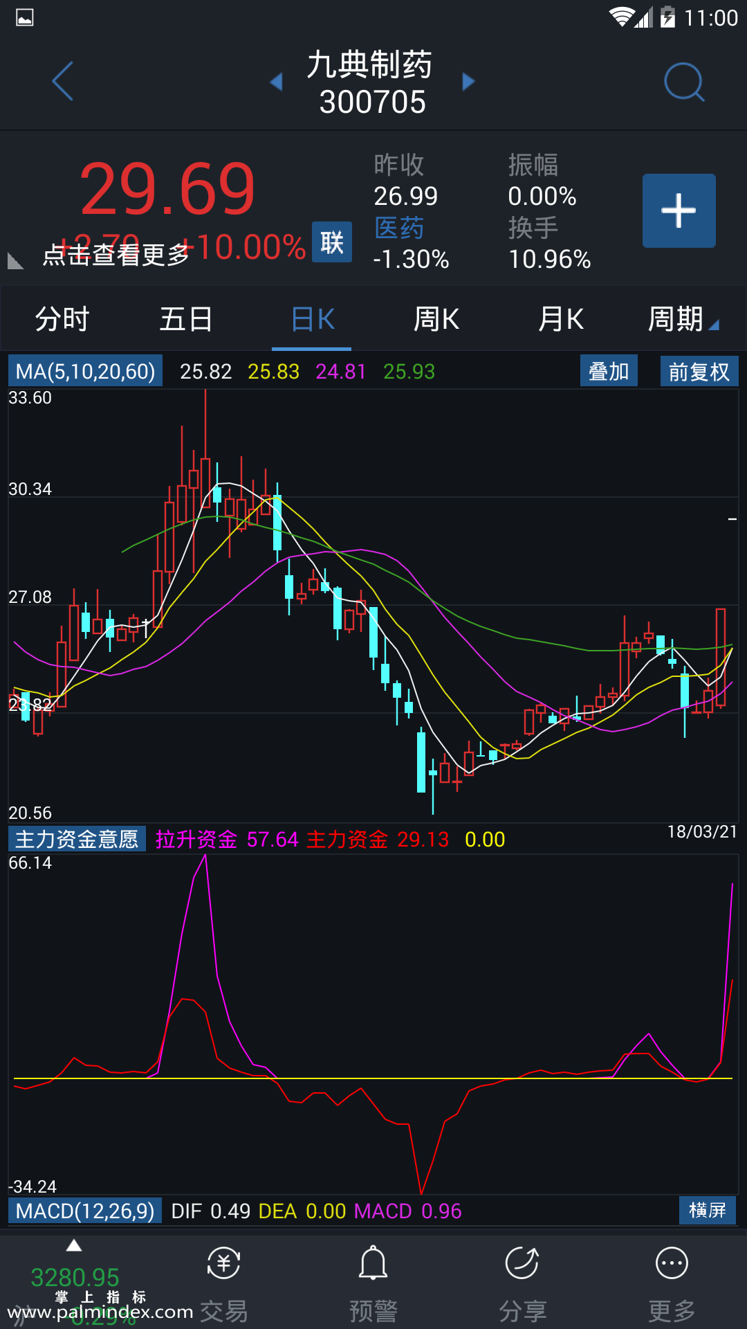 【通达信手机指标】主力资金意愿-副图参考指标公式（手机+电脑）