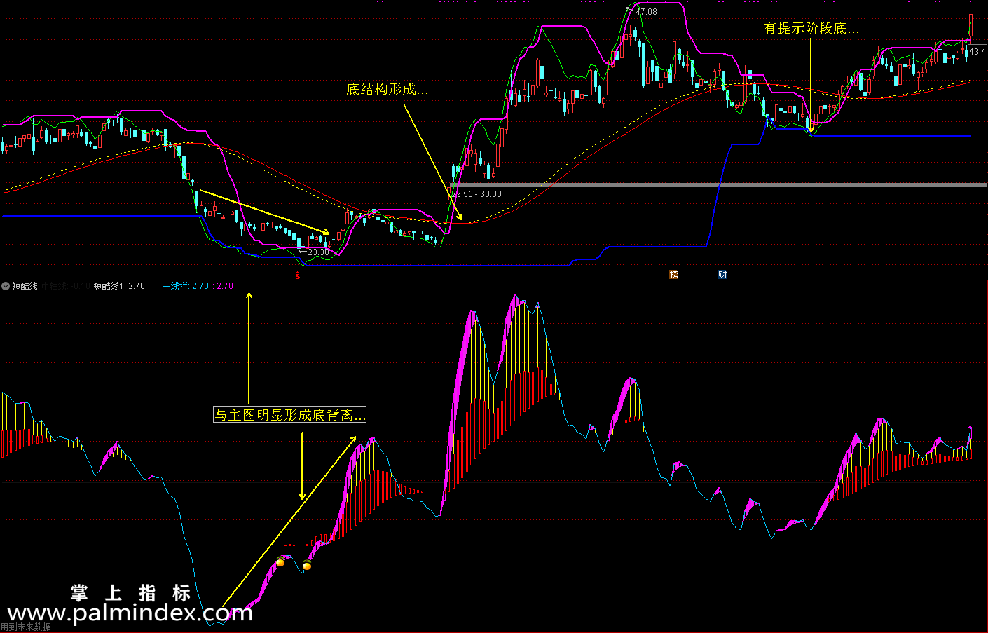 【通达信指标】廷进《大底结构》+《短酷线》-助你战股无不胜的选股指标公式