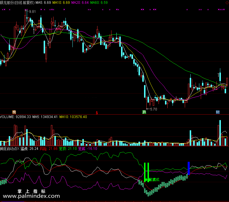 【通达信免费源码】捕捉启动点指标副图 波段 短线 买卖点 起爆点