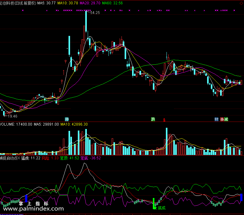 【通达信免费源码】捕捉启动点指标副图 波段 短线 买卖点 起爆点