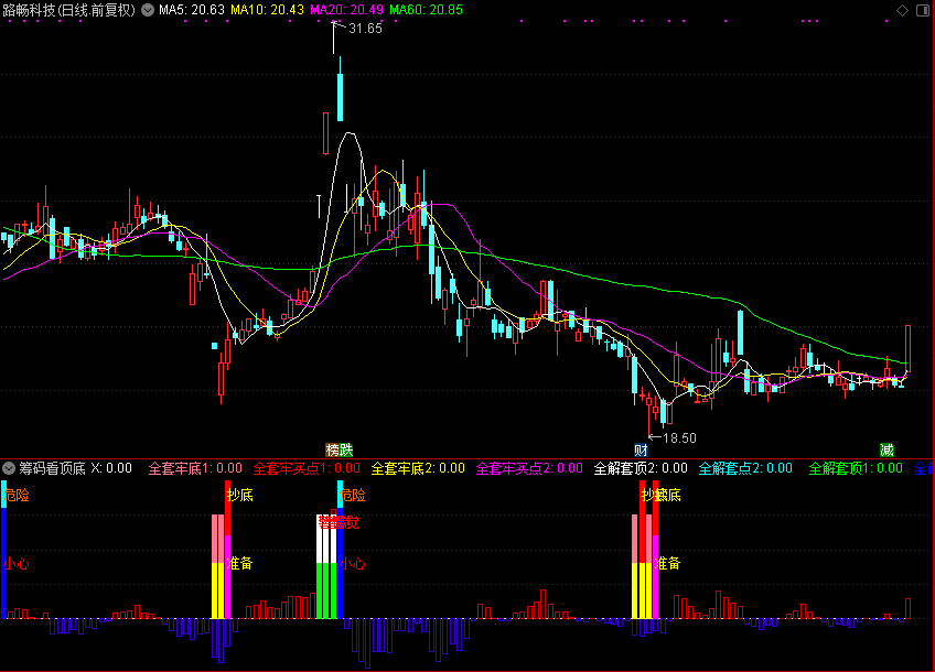 筹码看顶底,筹码类公式（通达信公式 副图 源码 测试图）