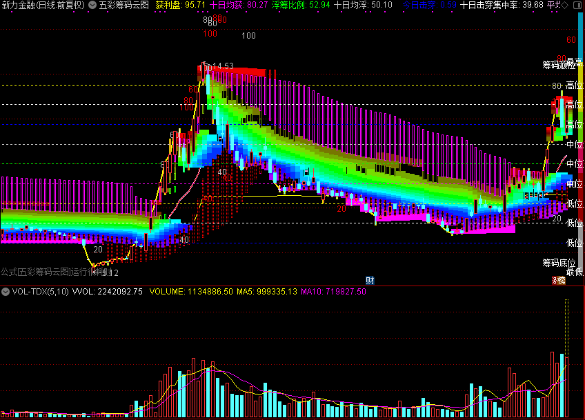 五彩筹码云图,筹码类公式（通达信公式 主图 源码 测试图）
