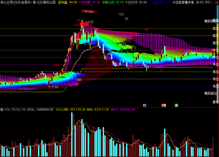五彩筹码云图,筹码类公式（通达信公式 主图 源码 测试图）