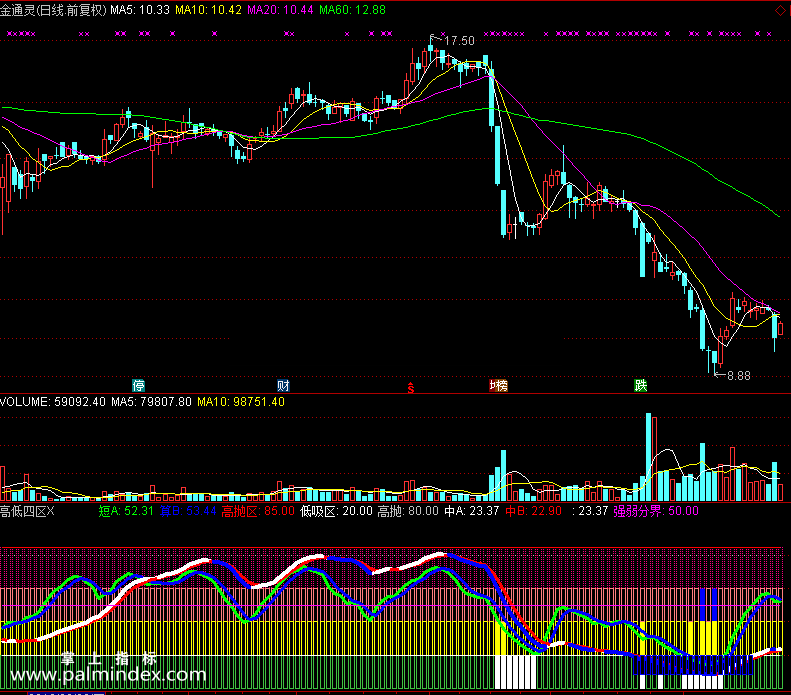 【通达信免费源码】高低四区指标副图 波段 无未来函数