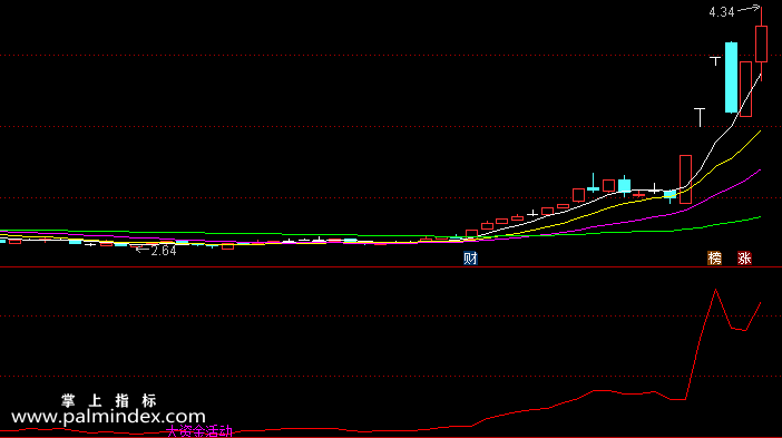 【通达信指标】大资金活动-副图选股指标公式