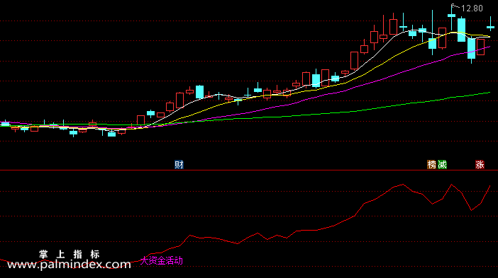 【通达信指标】大资金活动-副图选股指标公式