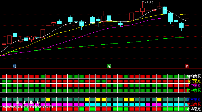 【通达信免费源码】资方意愿指标副图 无未来函数 操盘控盘
